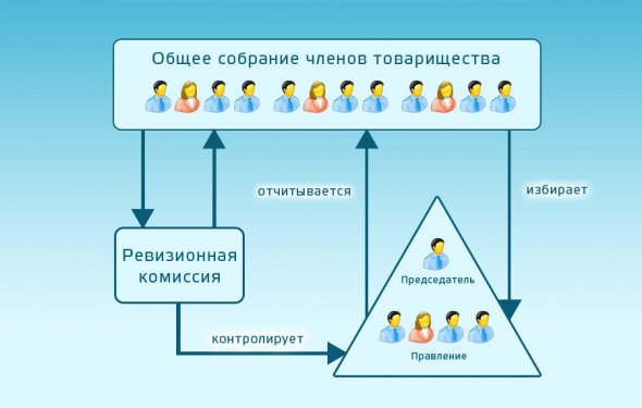 Система управления ТСЖ