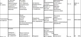 Узаконить Перепланировку Квартиры Киев