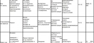Узаконить Перепланировку Квартиры в Украине